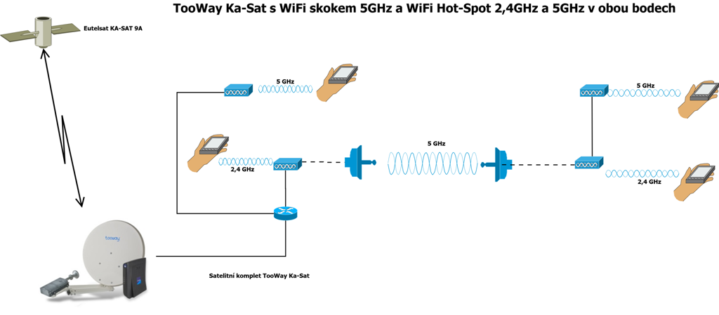 Způsb připojení k internetu přes satelit
