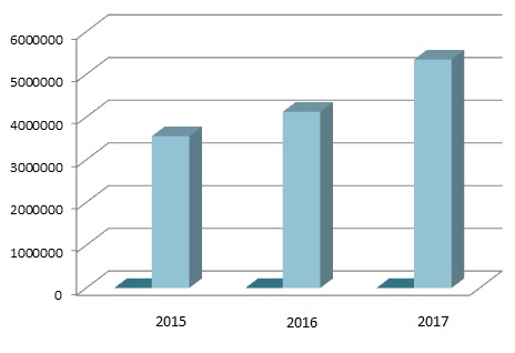 navstevnost 2015 - 2017