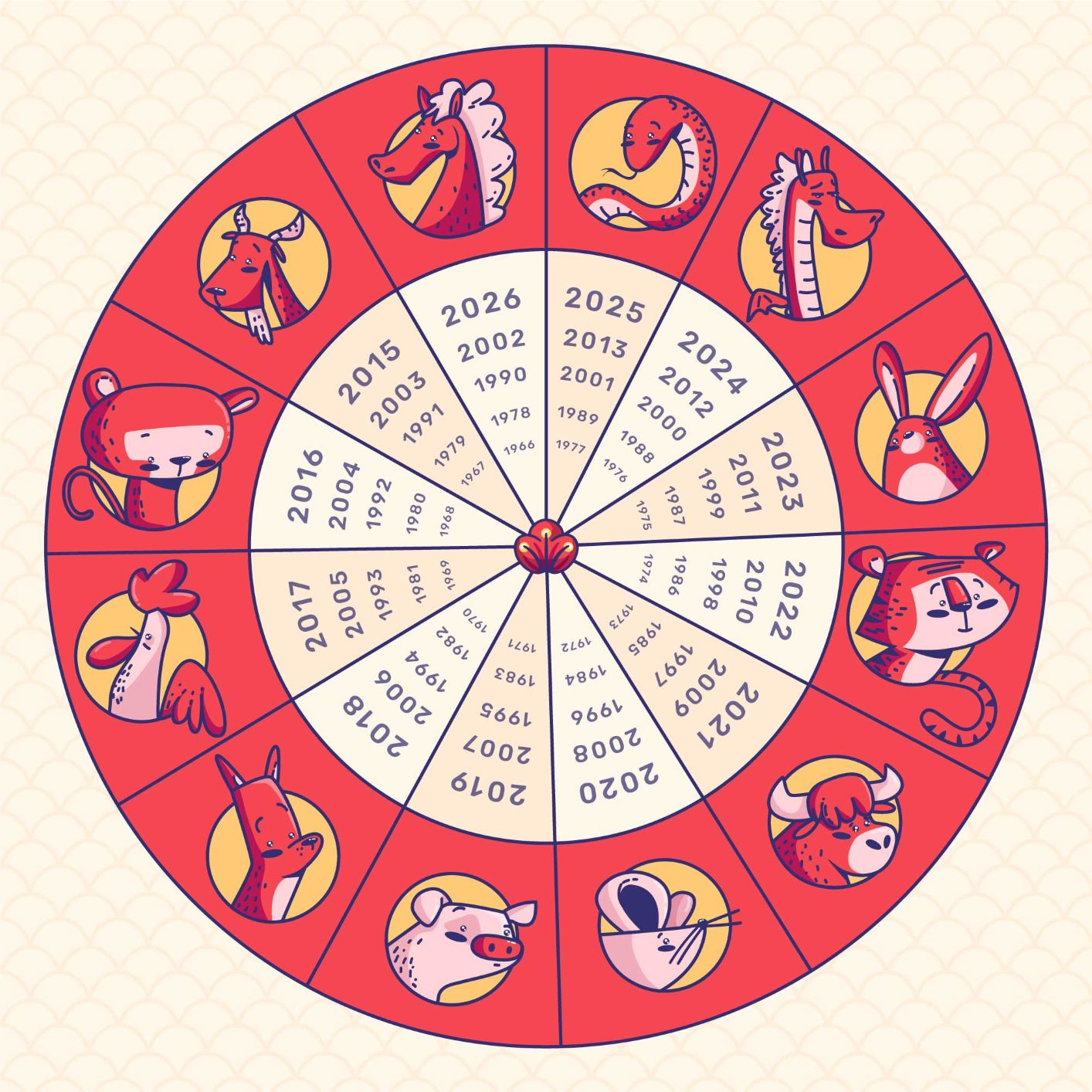 Čínský horoskop na rok 2021, i na další léta